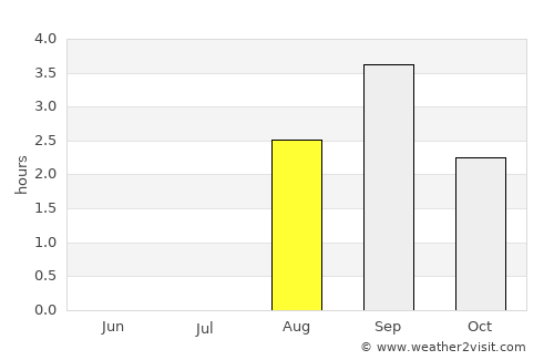 Húsavík average rain in August