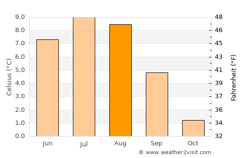 Húsavík average temperature in August
