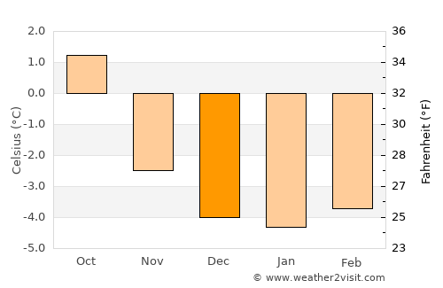 Húsavík average temperature in December