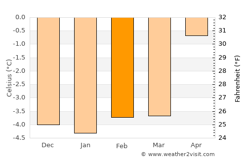Húsavík average temperature in February