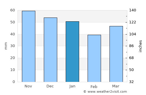 Húsavík average rain in January