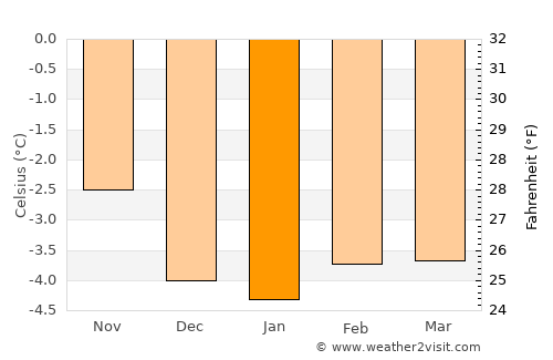 Húsavík average temperature in January