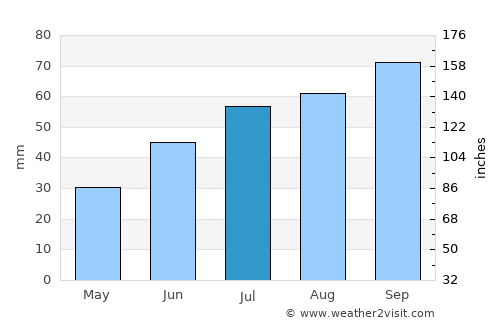 Húsavík average rain in July
