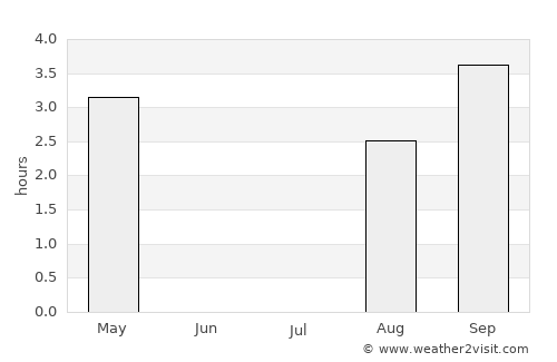 Húsavík average rain in July
