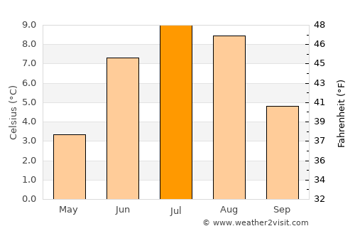 Húsavík average temperature in July