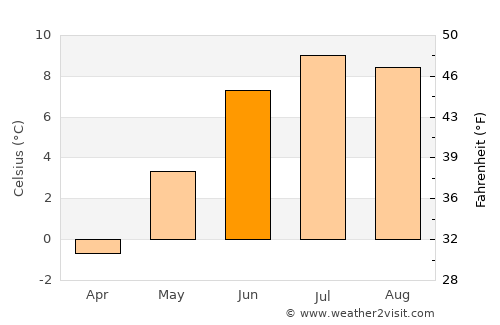 Húsavík average temperature in June