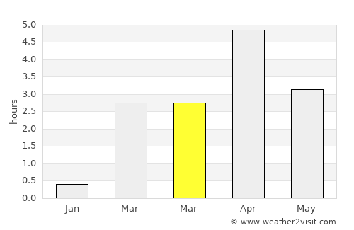 Húsavík average rain in March