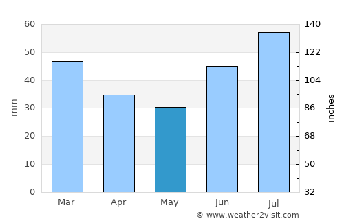 Húsavík average rain in May
