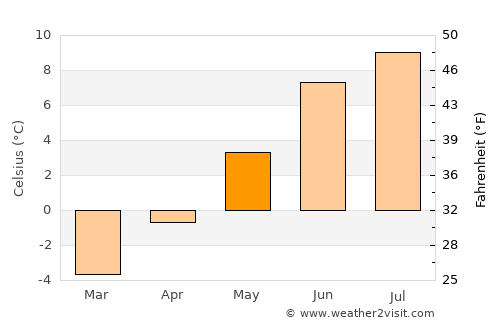 Húsavík average temperature in May