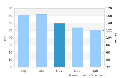 Húsavík average rain in November