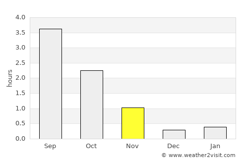 Húsavík average rain in November