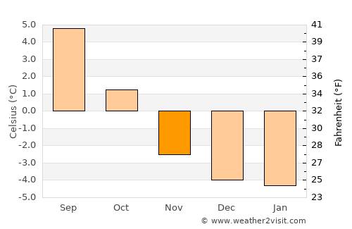 Húsavík average temperature in November