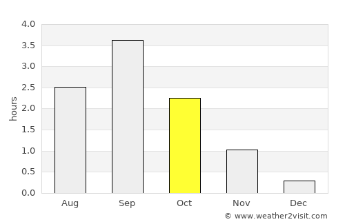 Húsavík average rain in October