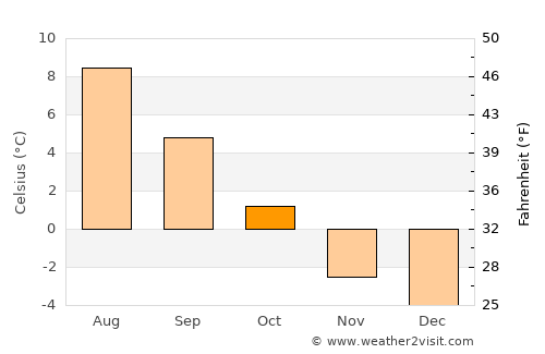 Húsavík average temperature in October