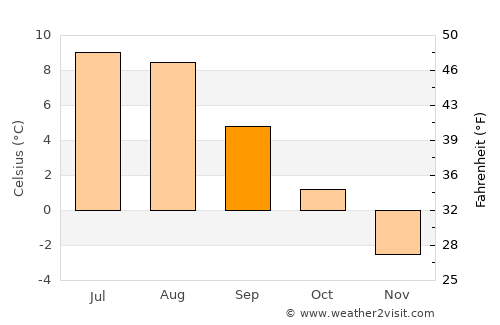 Húsavík average temperature in September