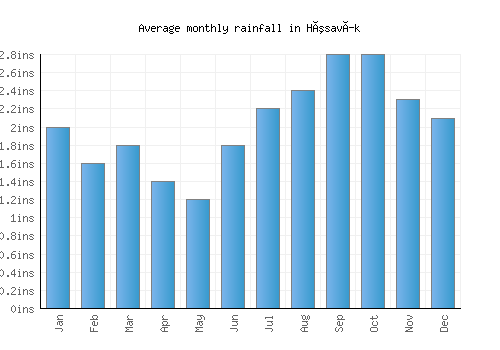 Húsavík monthly rainfall chart (inches)