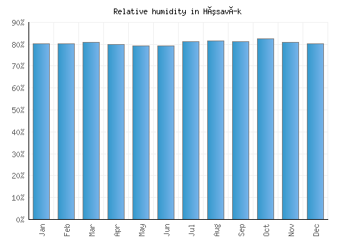Húsavík relative humidity averages
