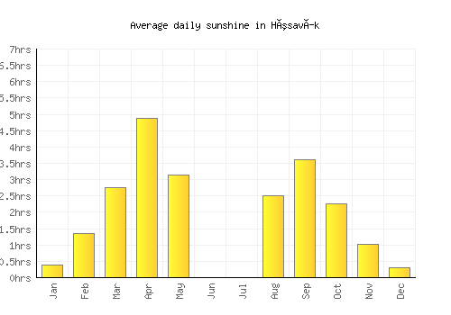 Húsavík average daily sunshine chart