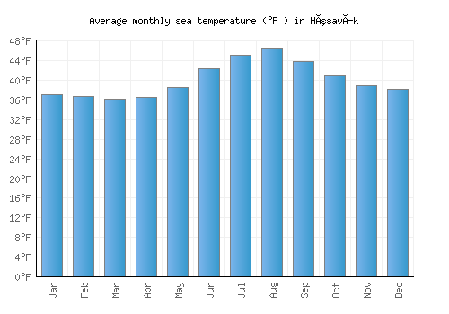 Húsavík average sea temperature chart (Fahrenheit)