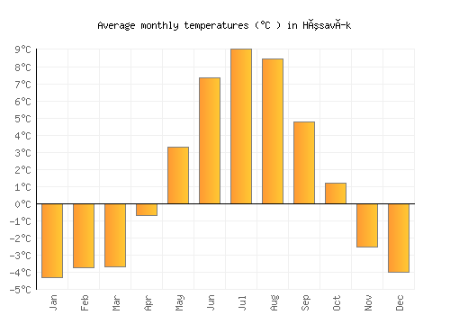 Húsavík average temperature chart (Celsius)