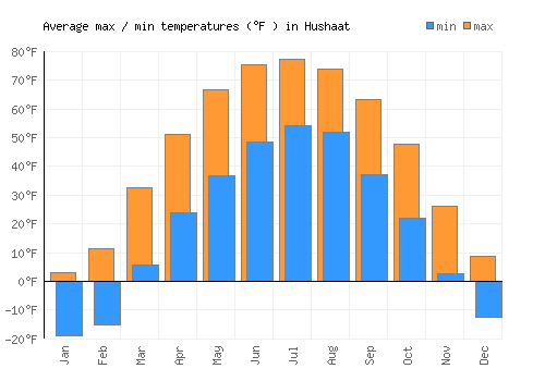 Hushaat average minimum / maximum temperatures (Fahrenheit)