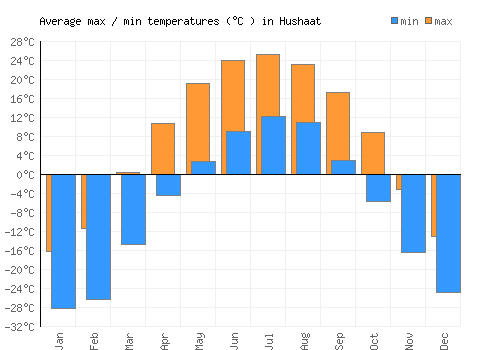 Hushaat average minimum / maximum temperatures (Celsius)