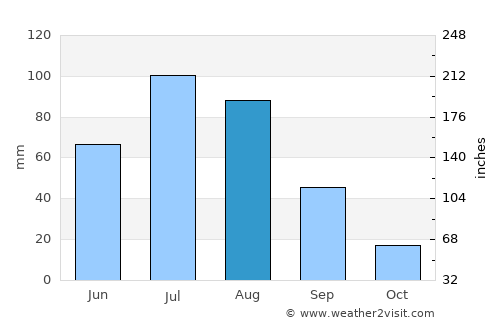 Hushaat average rain in August