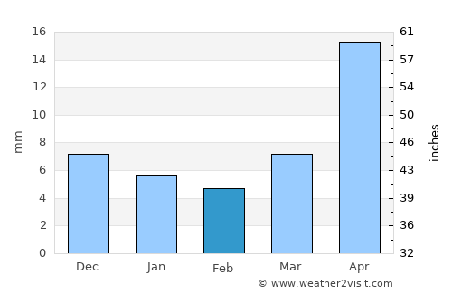 Hushaat average rain in February