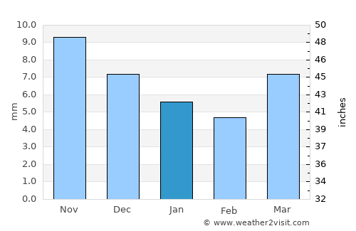 Hushaat average rain in January