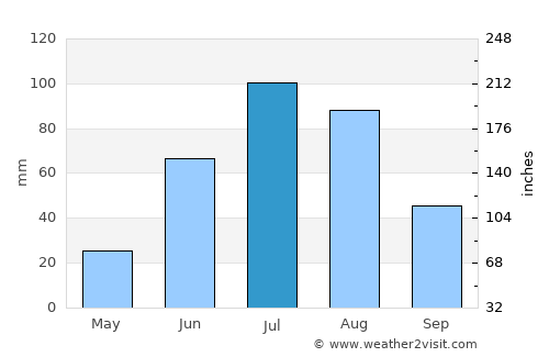 Hushaat average rain in July