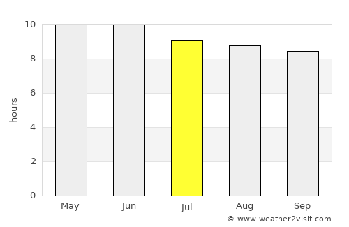 Hushaat average rain in July
