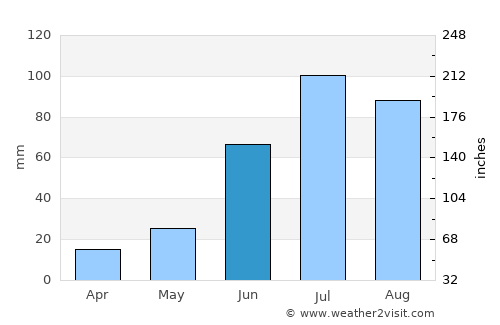 Hushaat average rain in June