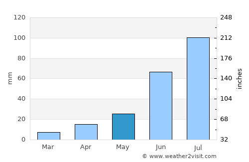 Hushaat average rain in May