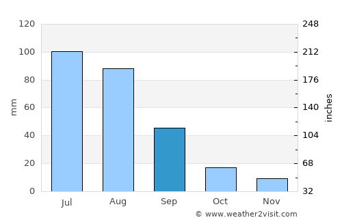Hushaat average rain in September