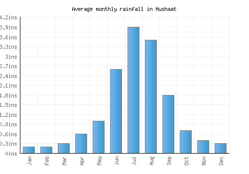 Hushaat monthly rainfall chart (inches)