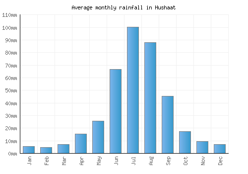 Hushaat monthly rainfall chart (mm)