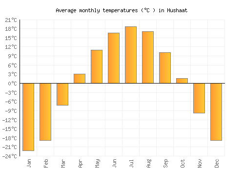 Hushaat average temperature chart (Celsius)