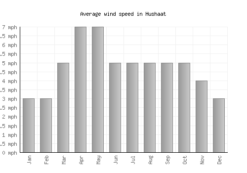 Hushaat average winspeed by month (mph)