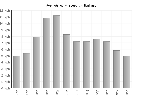 Hushaat average winspeed by month (km/h)
