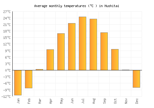 Hushitai average temperature chart (Celsius)