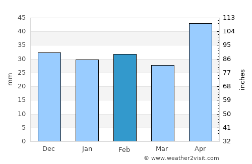 Huşi average rain in February