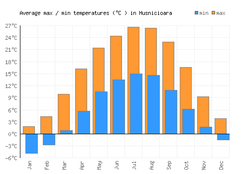 Husnicioara average minimum / maximum temperatures (Celsius)