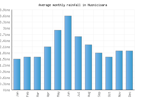 Husnicioara monthly rainfall chart (inches)