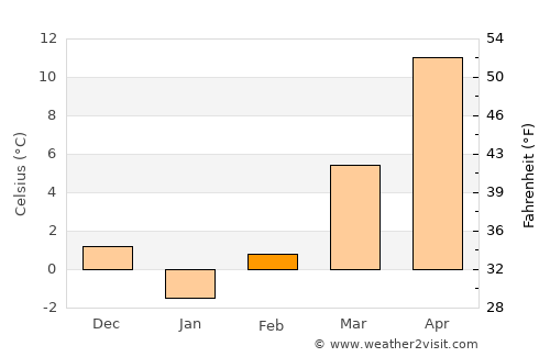 Husnicioara average temperature in February