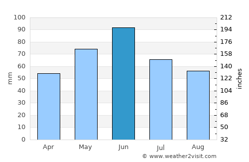 Husnicioara average rain in June