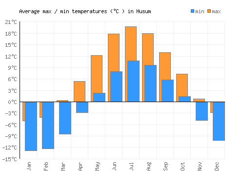 Husum average minimum / maximum temperatures (Celsius)