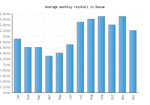 Husum monthly rainfall chart (inches)