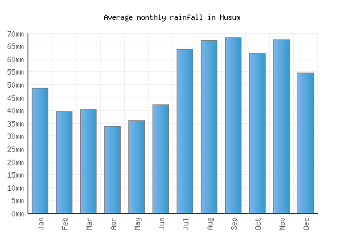 Husum monthly rainfall chart (mm)