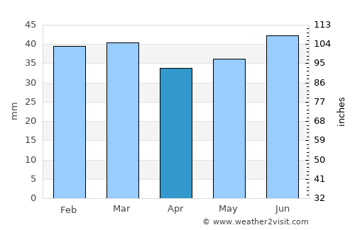 Husum average rain in April