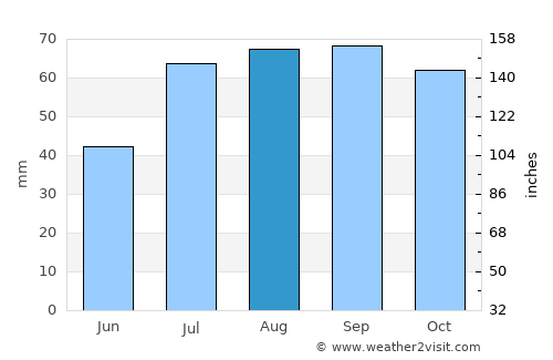 Husum average rain in August